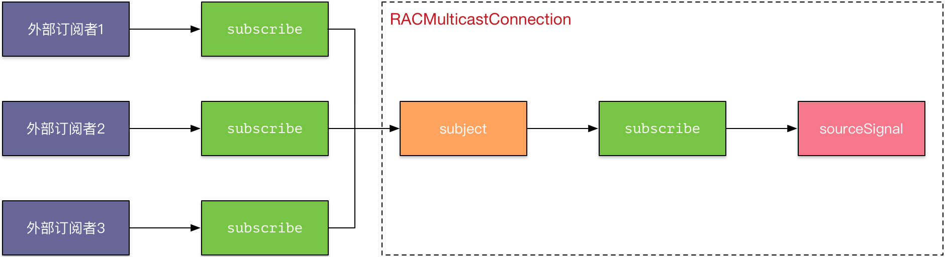 RACMulticastConnection